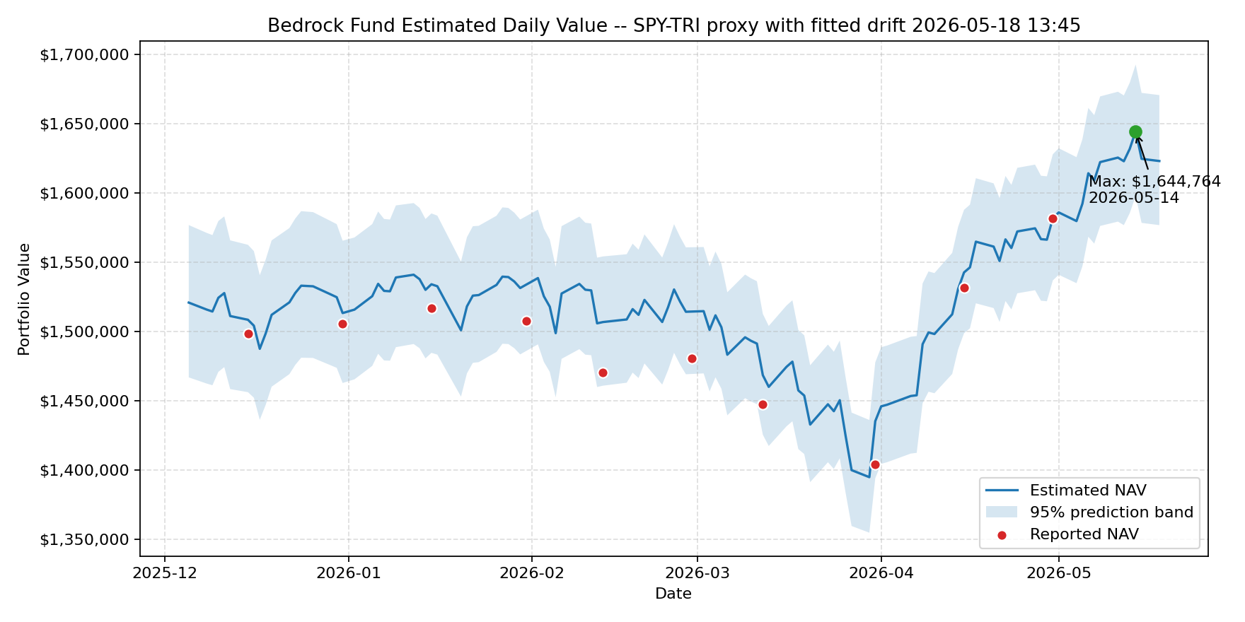 Bedrock Fund Estimation