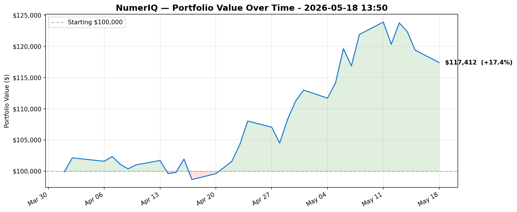 NumerIQ Portfolio Value
